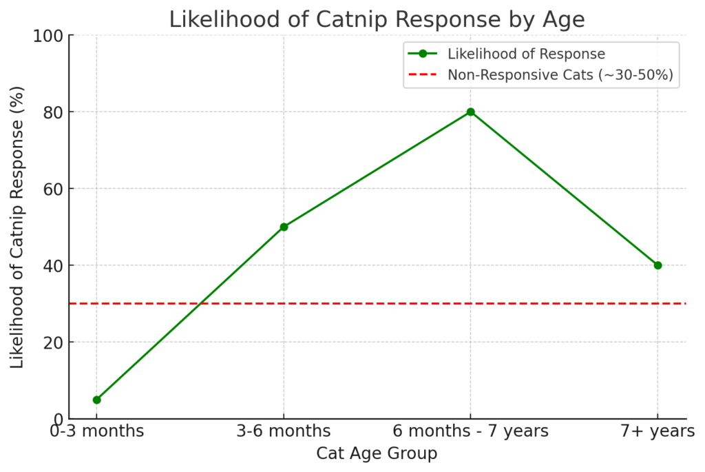 chart illustrates that kittens' responsiveness to catnip increases significantly after six months of age.